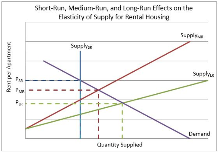 Perfectly Inelastic Supply Curve